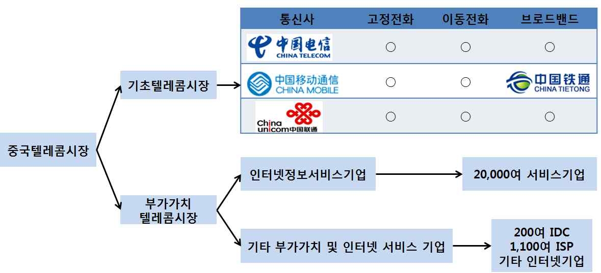 중국인터넷 시장 개요