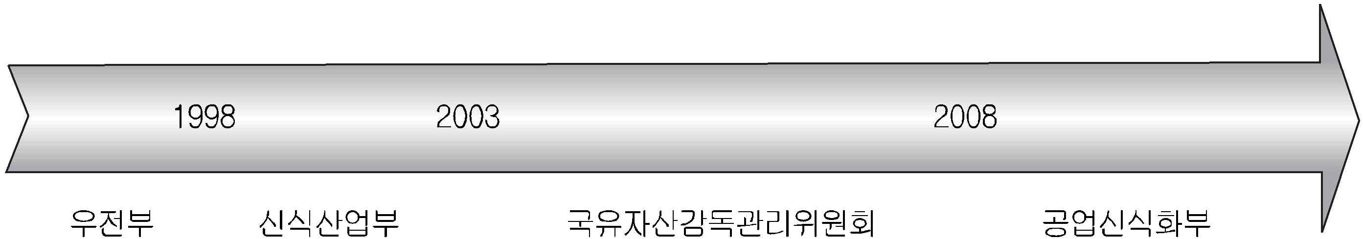 중국인터넷 관리감독기관의 변화