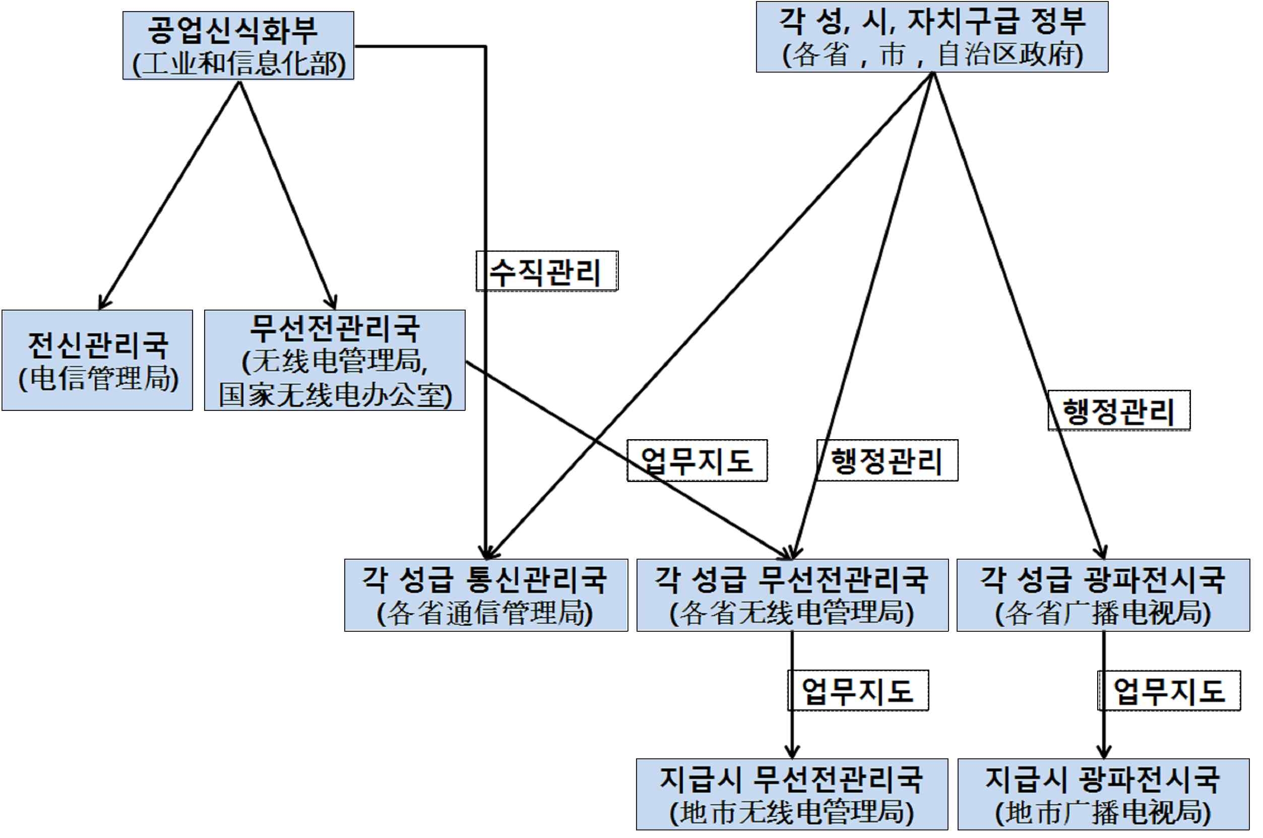 중국 통신 산업 관리감독 체계