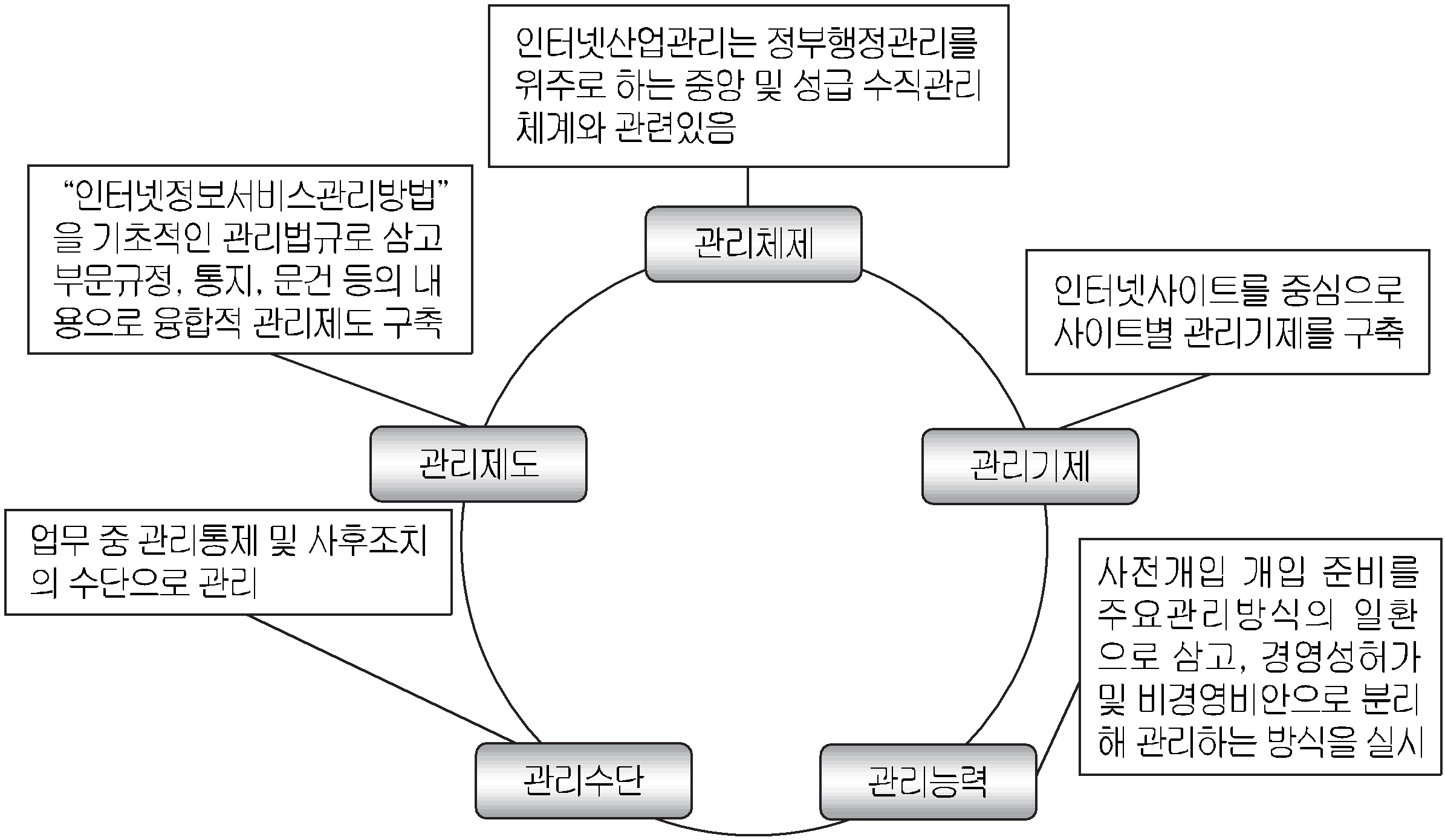 ICT 융합을 위한 관리체계