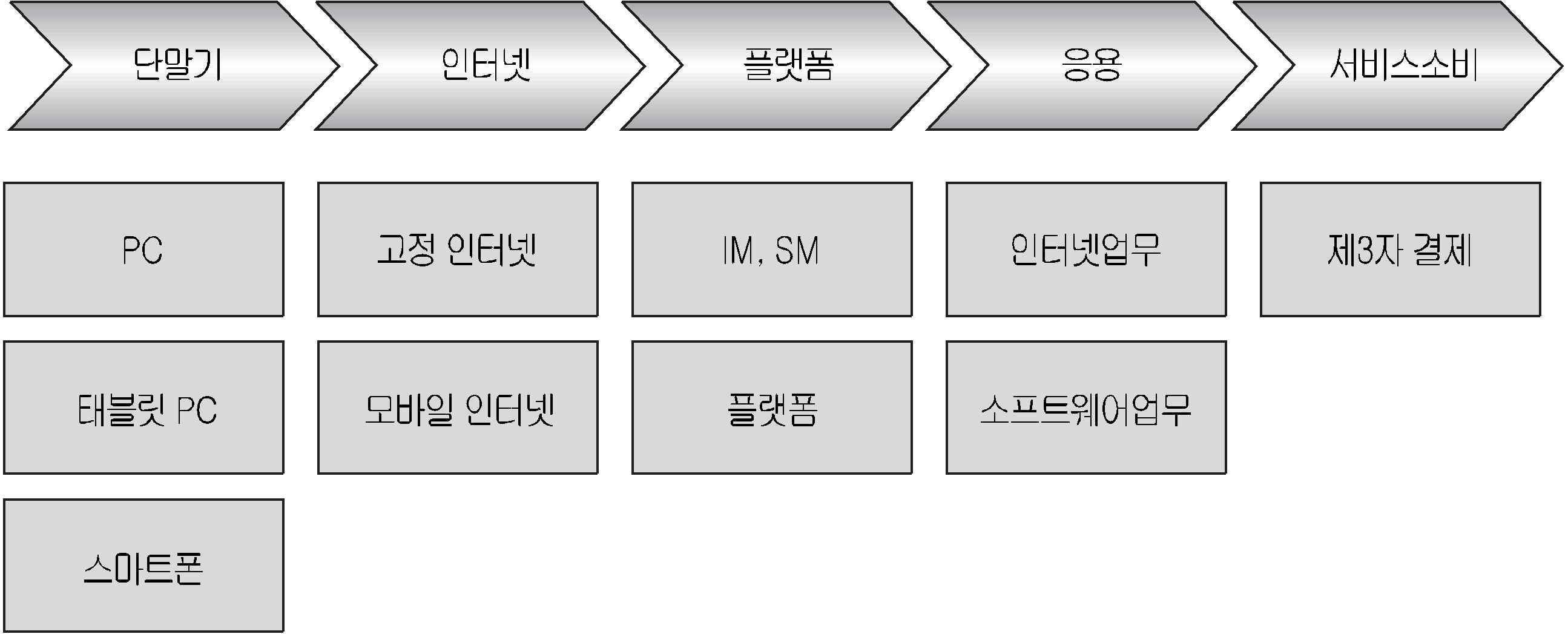 인터넷 산업의 확대된 관리감독 모형