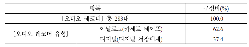 가구 내 오디오 레코더 기능