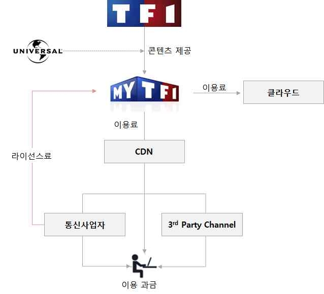 MYTF1 수익 구조