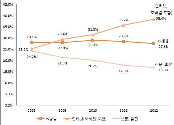 영국 주요 매체별 광고시장 비중 추이