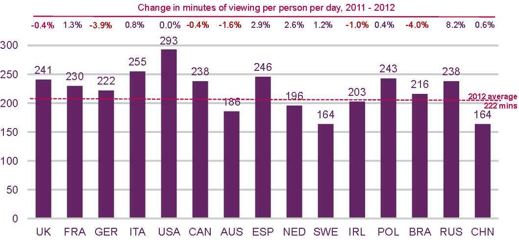 주요국 일평균 TV시청시간