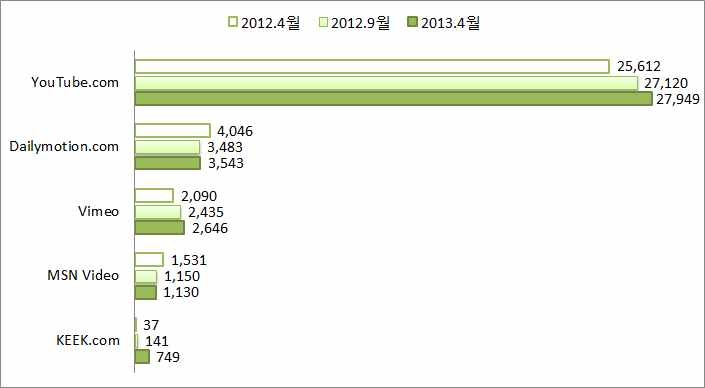 비디오 제공 서비스 사이트 방문자수 변화추이