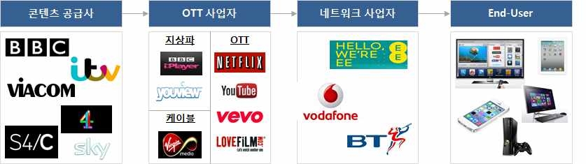 영국 주요 OTT 시장 Value Chain