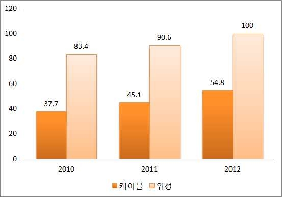 독일 케이블 및 위성방송 디지털 전환률 추이