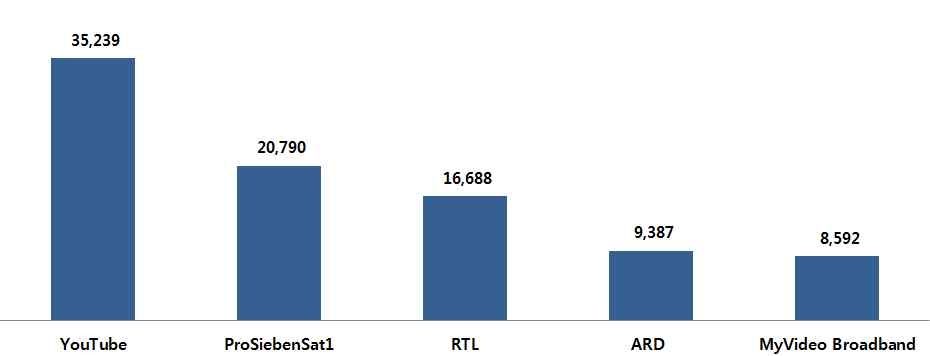 독일 주요 OTT 사업자별 방문자 수(2013. 9)