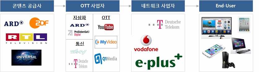 독일 주요 OTT 시장 Value Chain