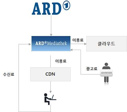 ARD Mediathek 수익 구조