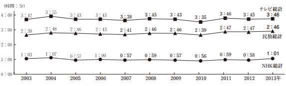 일본 NHK 및 민방 시청시간 추이