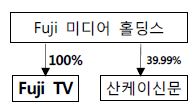 일본 후지TV의 신방겸영 현황