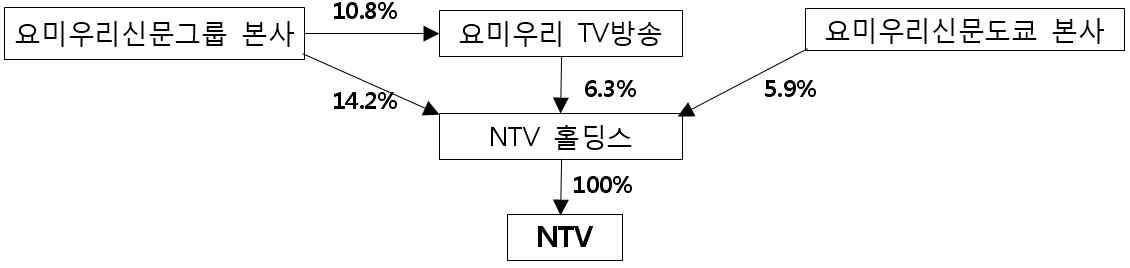일본 NTV의 신방겸영 현황