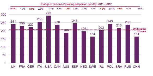 주요 국의 일평균 TV 시청시간