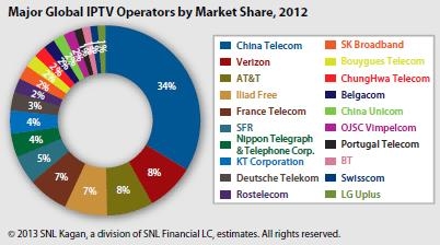 세계 IPTV 가입자 수 기준 점유율