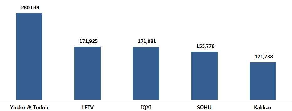 중국 주요 OTT 사업자별 방문자 수(2013. 9)