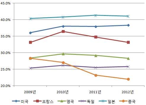 6개국의 TV 광고 매출액 점유율