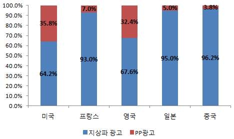 5개국의 지상파 광고와 PP 광고 매출액