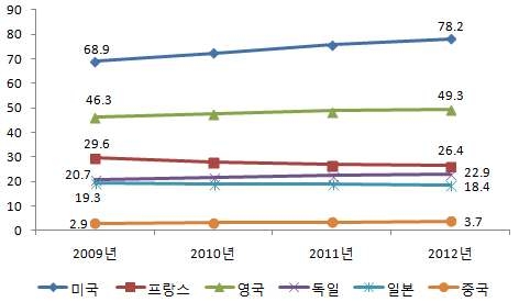 6개국의 유료방송 ARPU