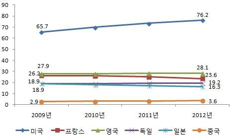 6개국의 케이블 ARPU