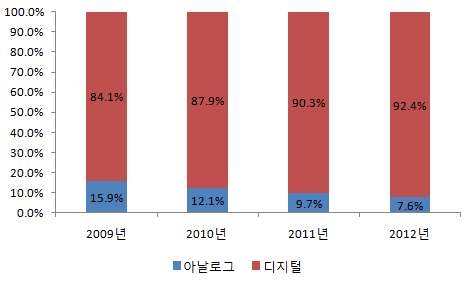 미국 디지털 전환률 추이