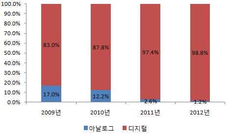 프랑스 디지털 전환률 추이