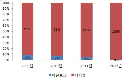 영국 디지털 전환률 추이