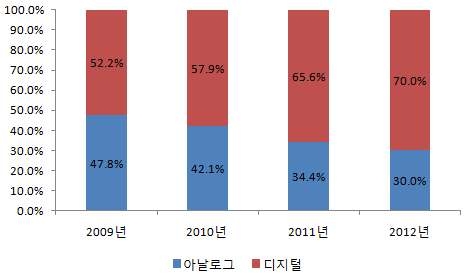 독일 디지털 전환률 추이