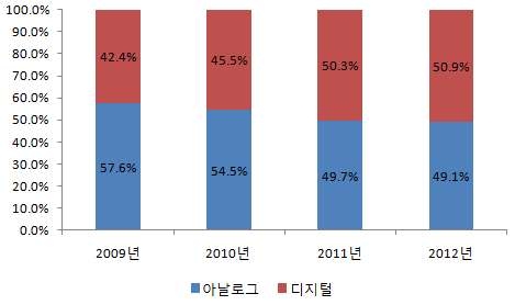 일본 디지털 전환률 추이