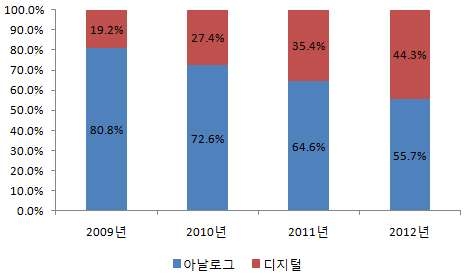 중국 디지털 전환률 추이