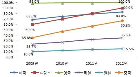 6개국의 케이블 디지털 전환률