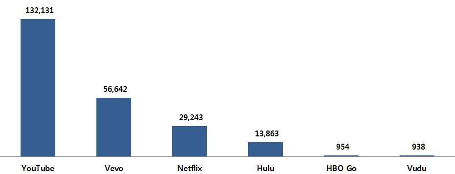 미국 주요 OTT 사업자별 방문자 수(2013년 9월 기준)
