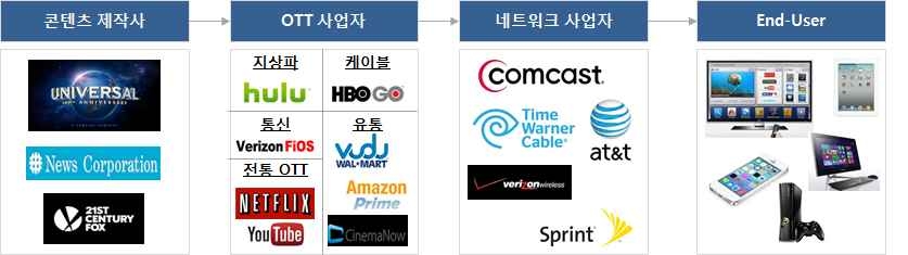 미국 주요 OTT 시장 Value Chain