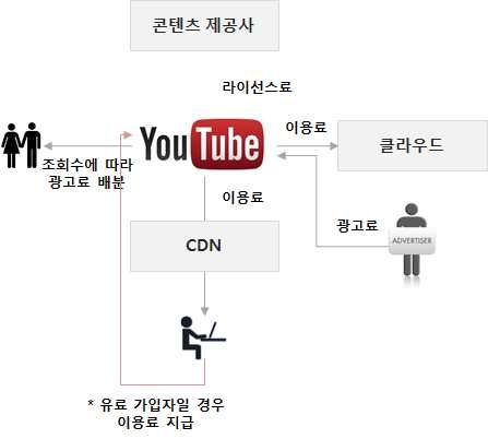 YouTube 수익 구조