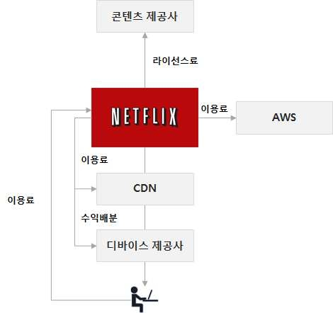 Netflix 수익 구조