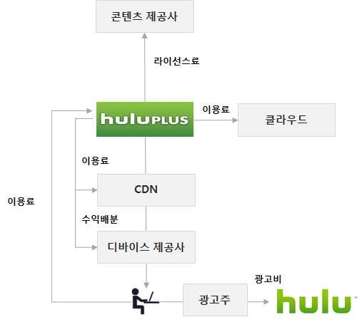 Hulu 수익 구조