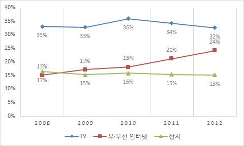 프랑스 주요 매체별 광고시장 비중 추이