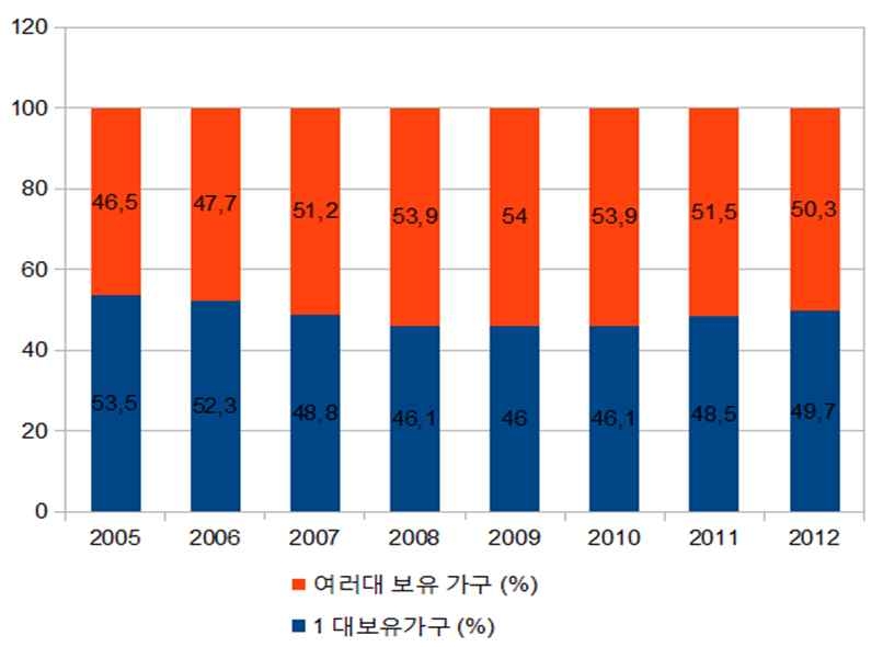 프랑스의 디지털 텔레비전 보급률