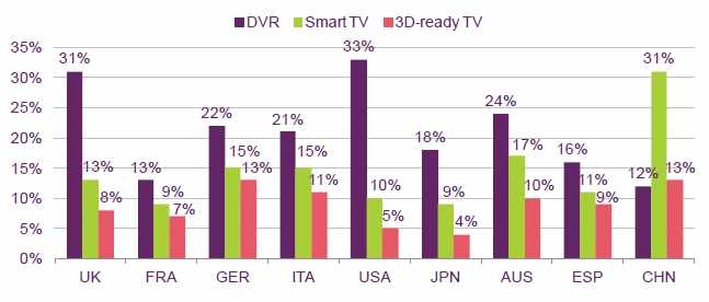 주요 국의 DVR, 스마트TV, 3DTV 보유율