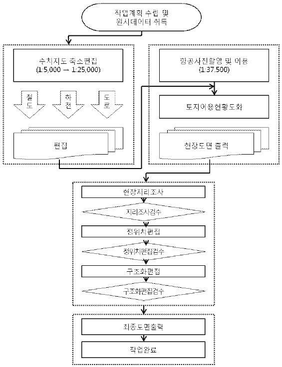 임상도 제작 연혁