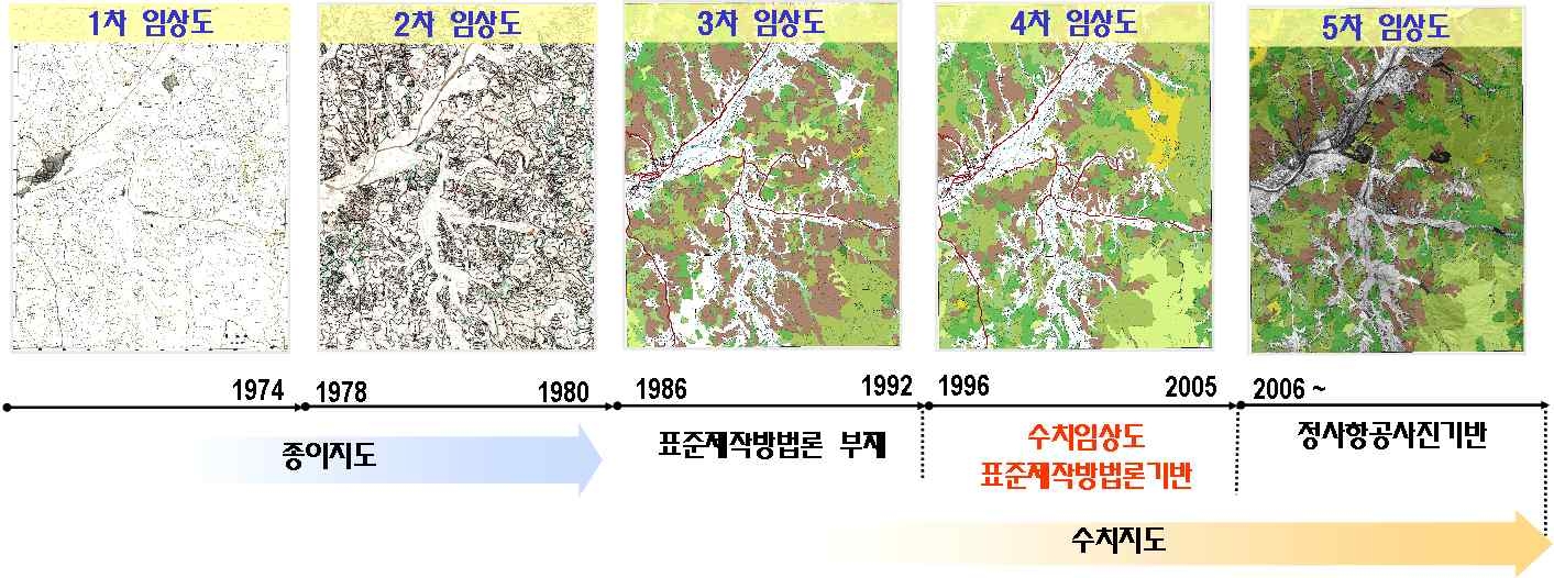 상관적 산림이용 구분체계도