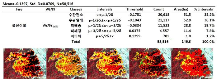 NDVI 등의 분석에 의한 고령산불 피해지 강도변화