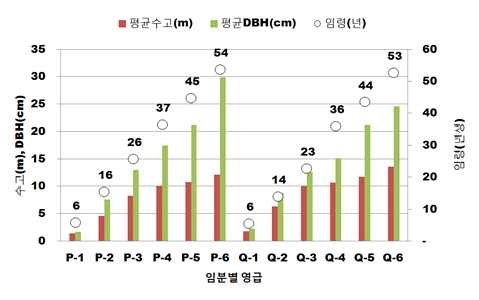 경남지역 층위별 연료량 분포