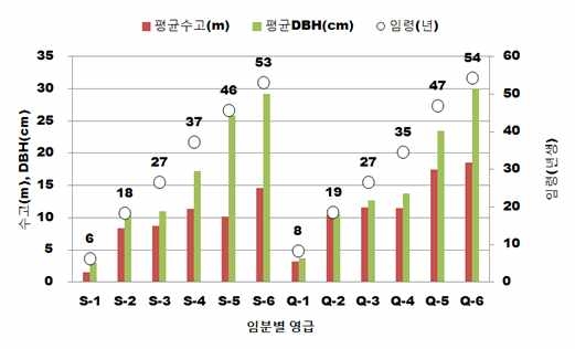 전북지역 36조사구 영급별 임황