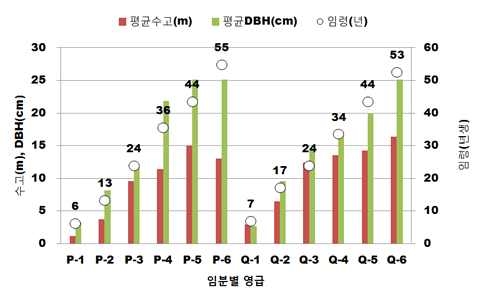 전북지역 층위별 연료량 분포(