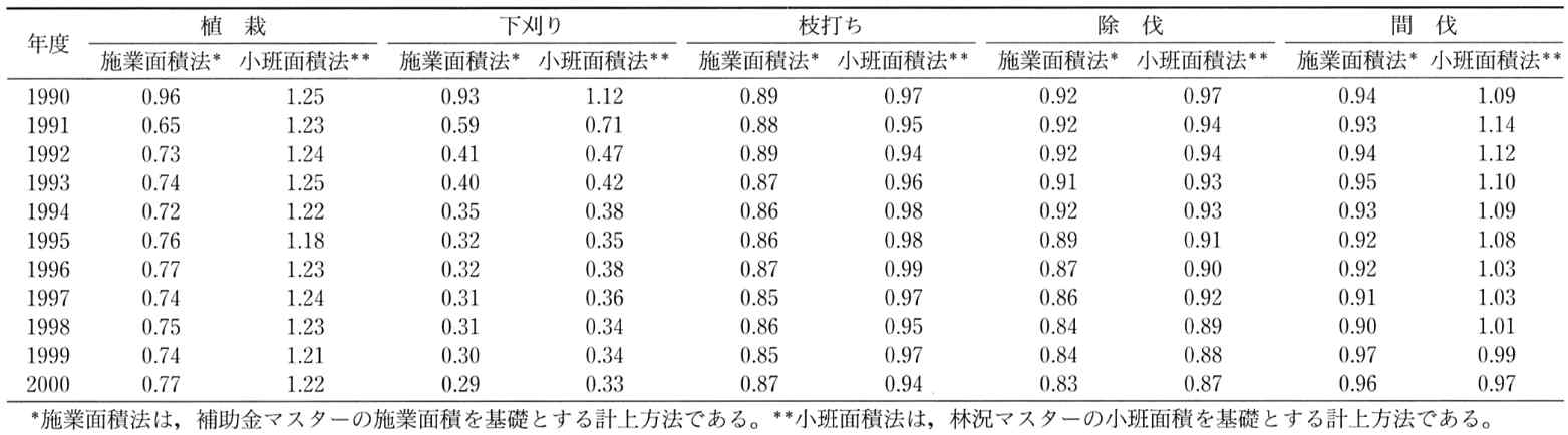 기후현 연도별 시업별 산입율의 추이(中島?, 2006)