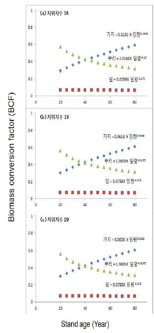 굴참나무의 BCF