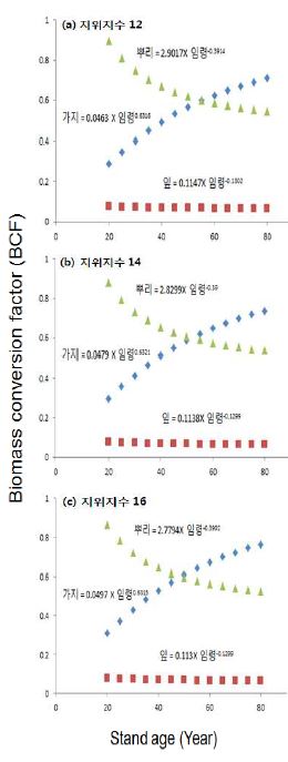 신갈나무의 BCF