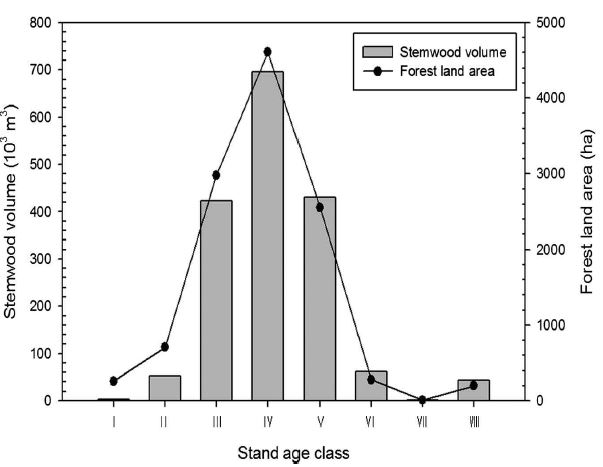 2010년 경기도 소나무림의 영급구조(Yi et al., 2013)
